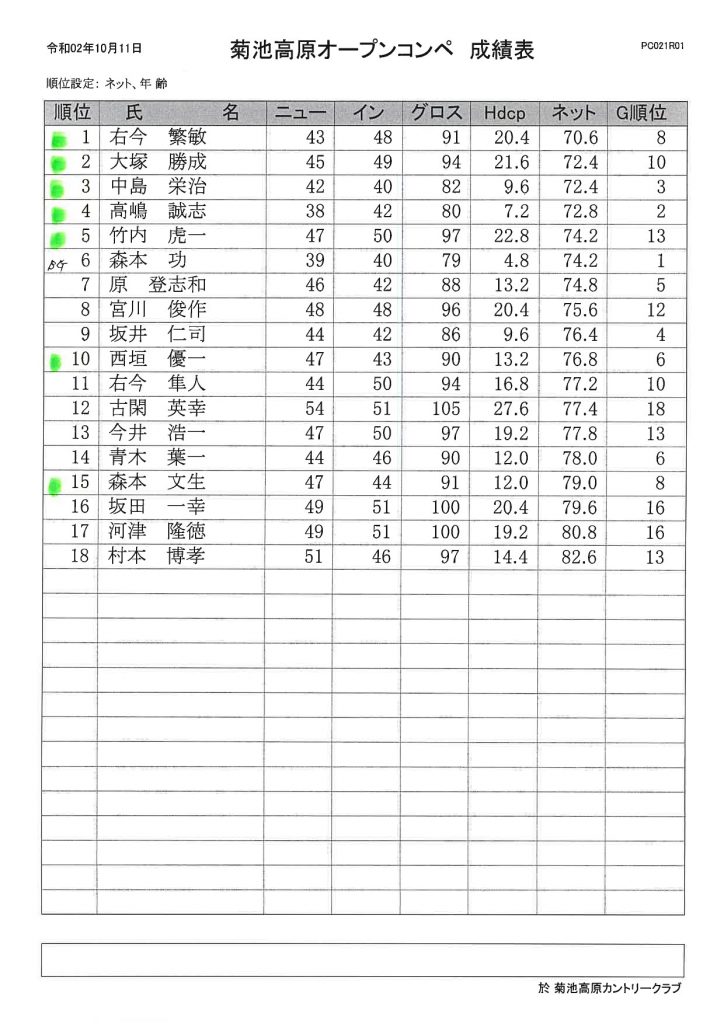 2020年10月11日菊池高原カントリークラブオープンコンペ成績表